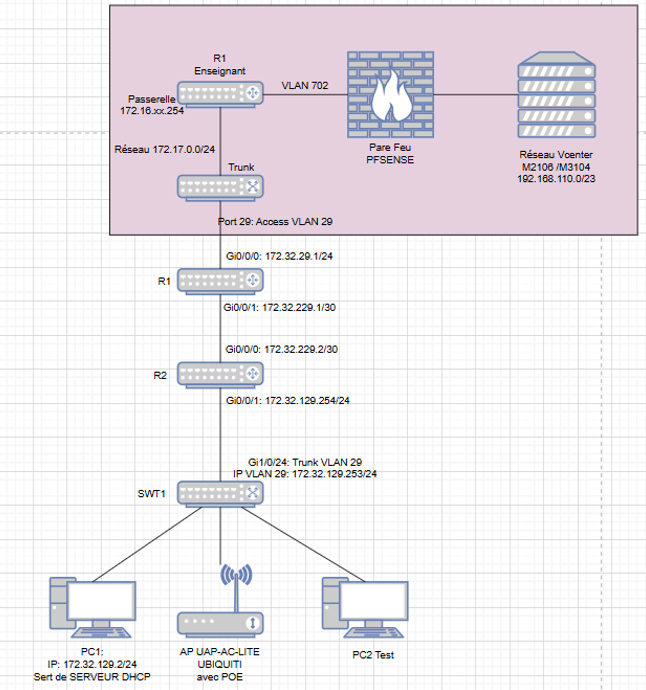 Diagramme du projet